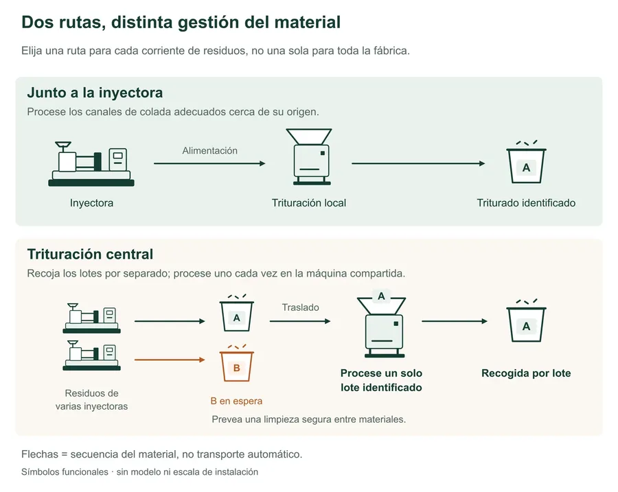 Comparación funcional de dos rutas de material: procesamiento local junto a una inyectora y lotes de origen separados en una estación central. En el ejemplo central se procesa el lote A mientras B espera por separado; el triturado se recoge por lote.
