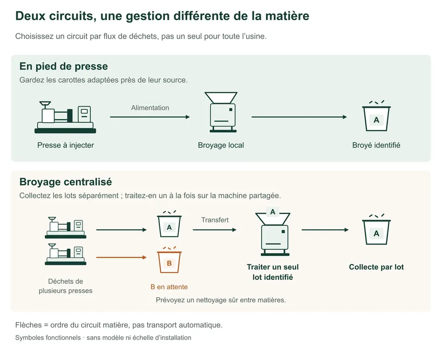 Comparaison fonctionnelle de deux circuits matière : traitement local en pied de presse et lots d’origine séparés sur un poste central. Dans l’exemple central, le lot A est traité tandis que B attend séparément ; le broyé est collecté par lot.