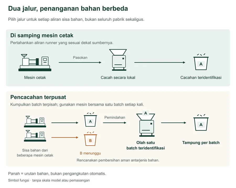 Perbandingan fungsi dua jalur bahan: pengolahan lokal di samping mesin cetak dan batch sumber terpisah pada stasiun terpusat. Dalam contoh terpusat, batch A diolah sementara B menunggu terpisah; cacahan ditampung berdasarkan batch.