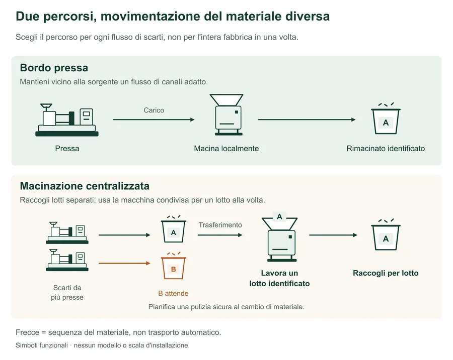 Confronto funzionale di due percorsi dei materiali: lavorazione locale accanto a una pressa e lotti distinti per provenienza in una stazione centralizzata. Nell'esempio centralizzato il lotto A viene lavorato mentre B attende separatamente; il rimacinato viene raccolto per lotto.