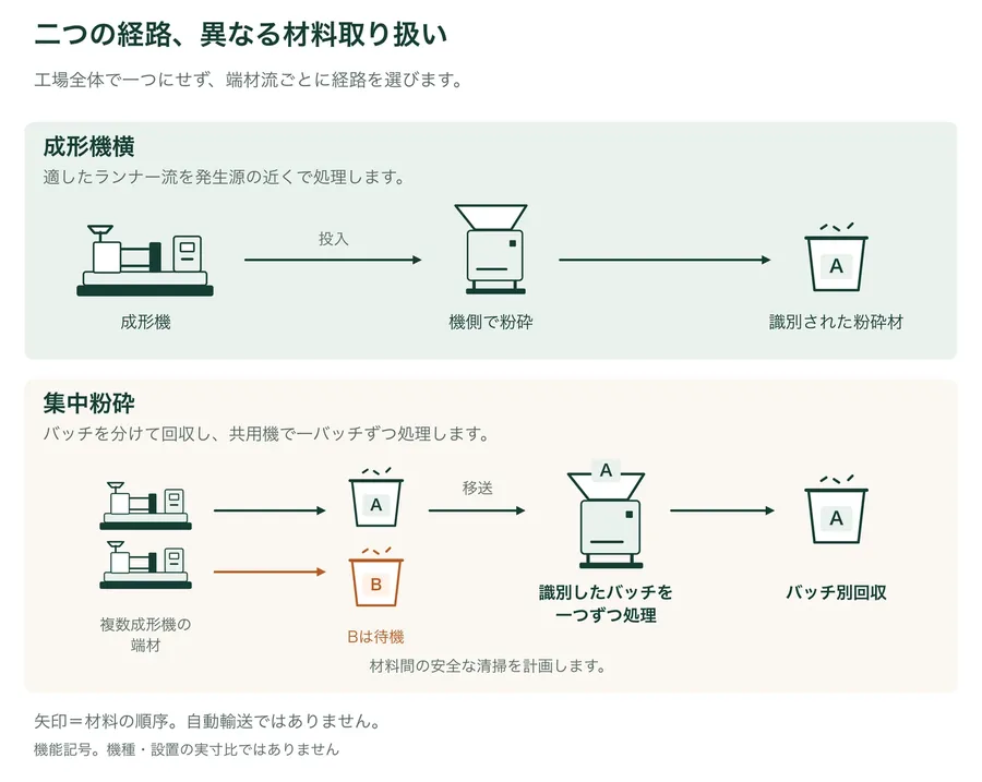 成形機横の機側処理と、供給元バッチを分ける集中ステーションの二経路を機能比較します。集中例ではAを処理し、Bは別に待機します。粉砕材をバッチ別に回収します。