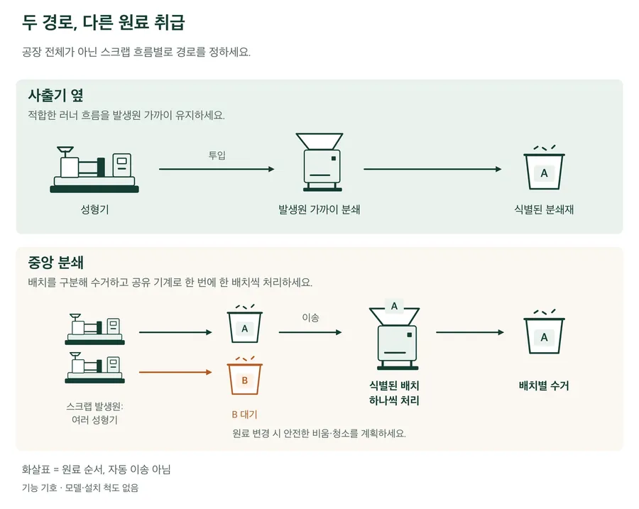 두 원료 경로의 기능 비교입니다. 성형기 옆 처리와 중앙 스테이션의 출처별 분리 배치입니다. 중앙 예시에서는 A 를 처리하고 B 는 따로 대기하며 분쇄재를 배치별로 수거합니다.