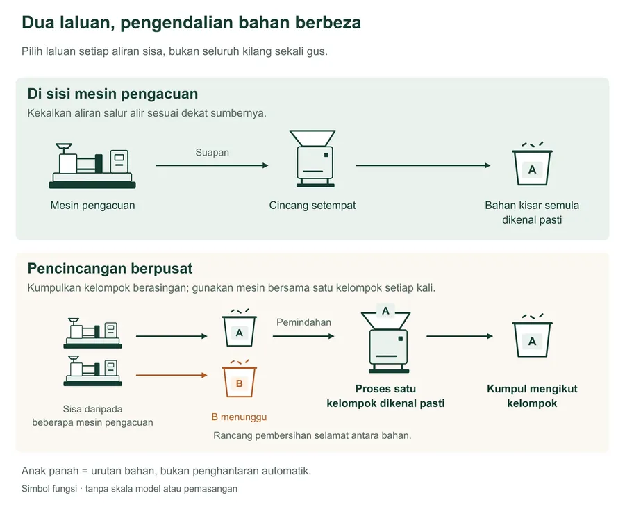 Perbandingan fungsi dua laluan bahan: pemprosesan setempat di sisi mesin pengacuan dan kelompok sumber berasingan pada stesen berpusat. Dalam contoh berpusat, kelompok A diproses sementara B menunggu berasingan; bahan kisar semula dikumpulkan mengikut kelompok.