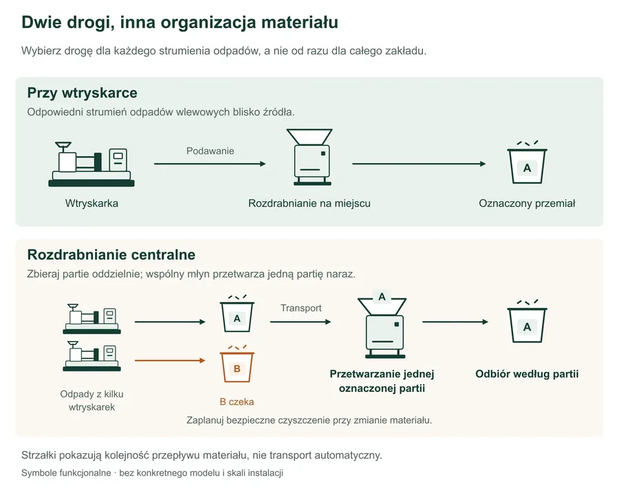 Porównanie dwóch dróg materiału: rozdrabniania przy wtryskarce i oddzielnych partii z poszczególnych źródeł na stanowisku centralnym. W przykładzie centralnym partia A jest przetwarzana, a B czeka oddzielnie; przemiał zbiera się według partii.
