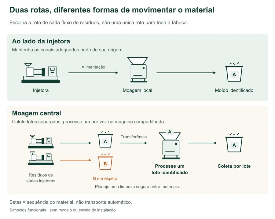 Comparação funcional de duas rotas de material: processamento local ao lado de uma injetora e lotes de origem separados em uma central. No exemplo central, o lote A é processado enquanto B aguarda separadamente; o moído é coletado por lote.