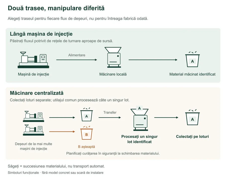 Comparație funcțională a două trasee: procesare lângă mașina de injecție și loturi separate după sursă la o stație centrală. În exemplul central, lotul A se procesează, iar B așteaptă separat; materialul măcinat este colectat pe loturi.