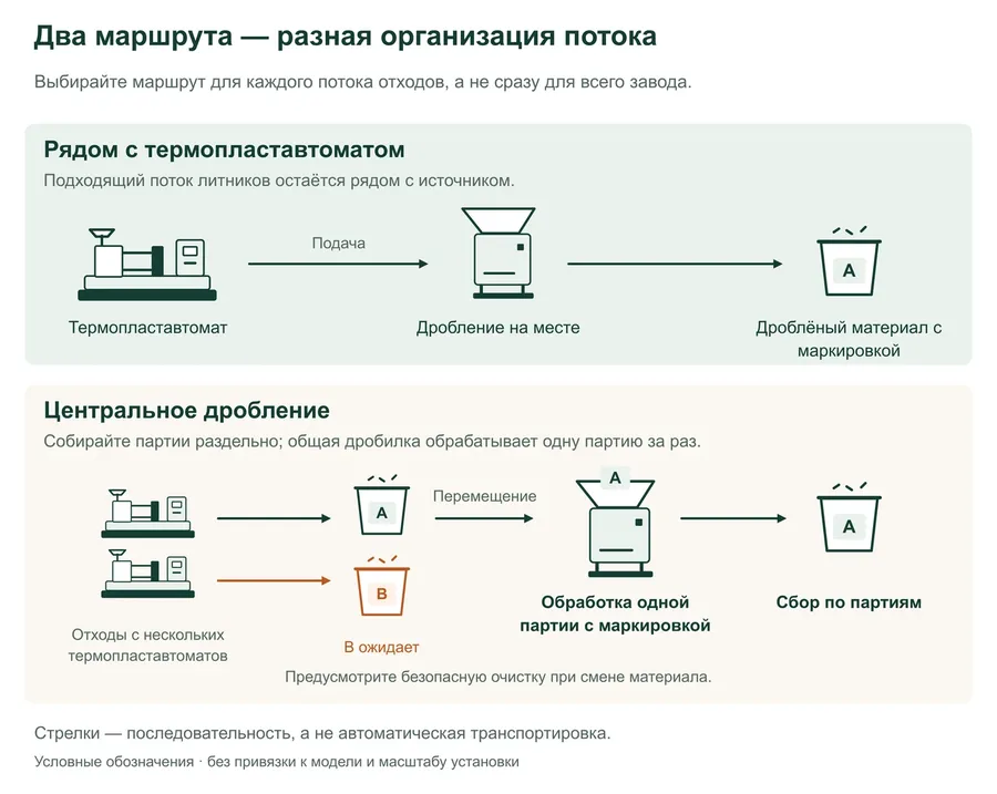 Сравнение двух маршрутов материала: дробление рядом с термопластавтоматом и раздельные партии от разных источников на центральном участке. На центральном участке партия A обрабатывается, B ожидает отдельно; дроблёный материал собирается по партиям.