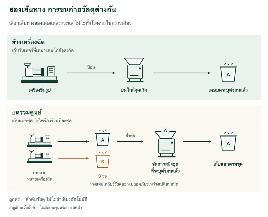 เปรียบเทียบหน้าที่เส้นทางวัสดุสองแบบ ได้แก่ จัดการใกล้เครื่องฉีดและแยกชุดตามต้นทางที่สถานีส่วนกลาง ในตัวอย่างส่วนกลาง ชุด A ถูกจัดการขณะ B รอแยก เก็บเศษบดแยกตามชุด