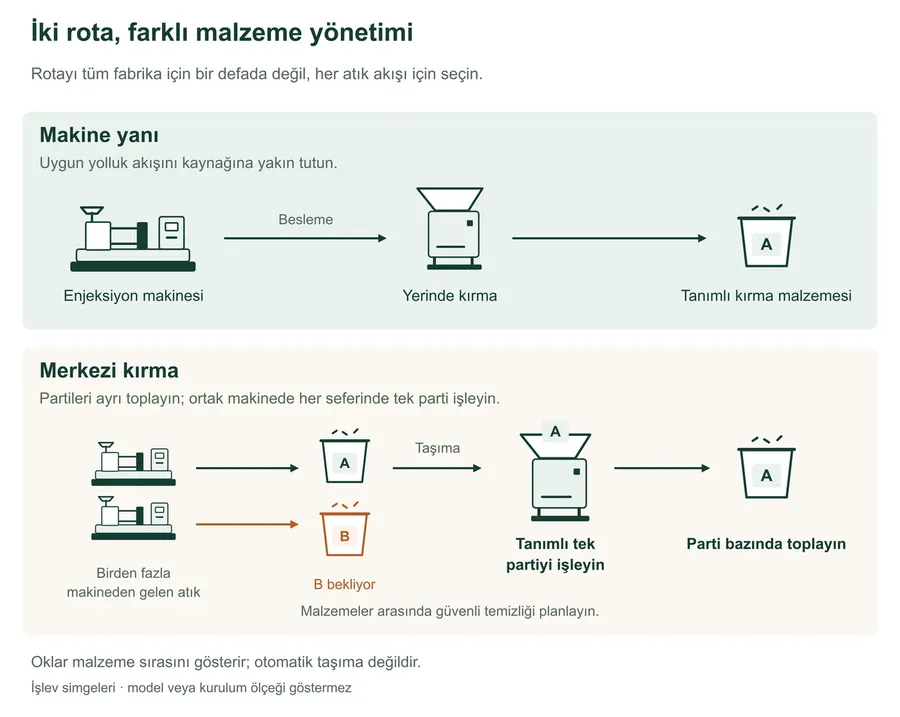 İki malzeme rotasının işlevsel karşılaştırması: enjeksiyon makinesi yanında yerinde işleme ve merkezi istasyonda kaynak partilerinin ayrı tutulması. Merkezi örnekte A partisi işlenirken B ayrı bekler; kırma malzemesi parti bazında toplanır.
