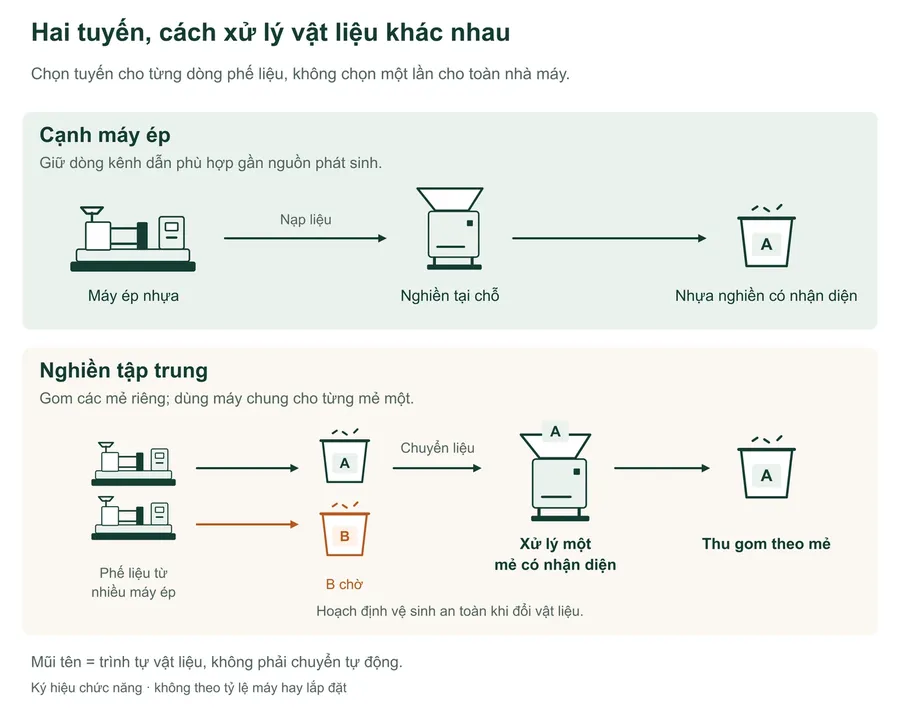So sánh chức năng hai tuyến vật liệu: xử lý tại chỗ cạnh máy ép và các mẻ nguồn riêng tại trạm tập trung. Trong ví dụ tập trung, mẻ A được xử lý trong khi B chờ riêng; nhựa nghiền được gom theo mẻ.